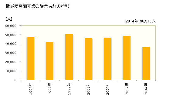 グラフ 年次 神奈川県の機械器具卸売業の状況 機械器具卸売業の従業者数の推移