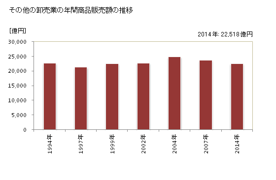 グラフ 年次 神奈川県のその他の卸売業の状況 その他の卸売業の年間商品販売額の推移