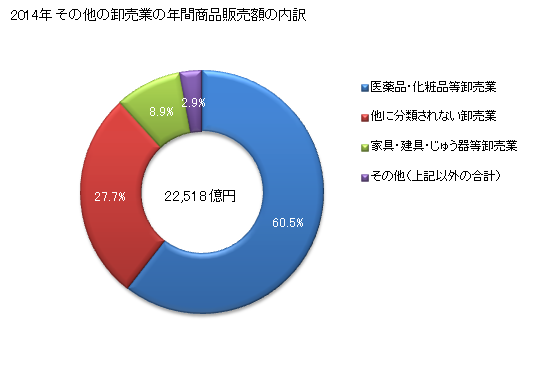 グラフ 年次 神奈川県のその他の卸売業の状況 その他の卸売業の年間商品販売額の内訳