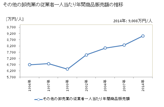 グラフ 年次 神奈川県のその他の卸売業の状況 その他の卸売業の従業者一人当たり年間商品販売額の推移