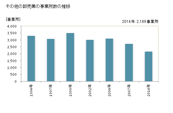 グラフ 年次 神奈川県のその他の卸売業の状況 その他の卸売業の事業所数の推移