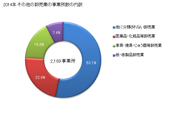 グラフ 年次 神奈川県のその他の卸売業の状況 その他の卸売業の事業所数の内訳