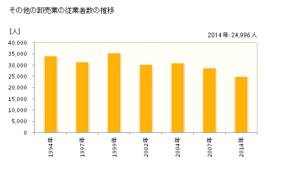 グラフ 年次 神奈川県のその他の卸売業の状況 その他の卸売業の従業者数の推移