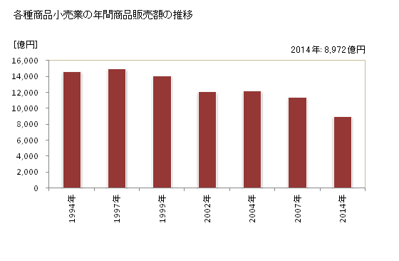 グラフ 年次 神奈川県の各種商品小売業の状況 各種商品小売業の年間商品販売額の推移
