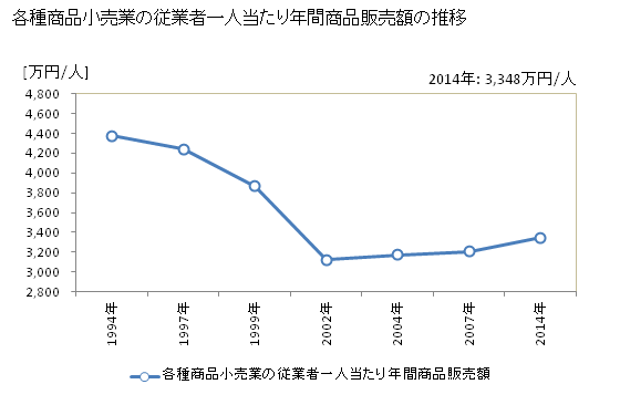 グラフ 年次 神奈川県の各種商品小売業の状況 各種商品小売業の従業者一人当たり年間商品販売額の推移