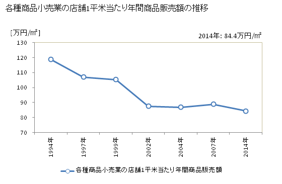 グラフ 年次 神奈川県の各種商品小売業の状況 各種商品小売業の店舗1平米当たり年間商品販売額の推移