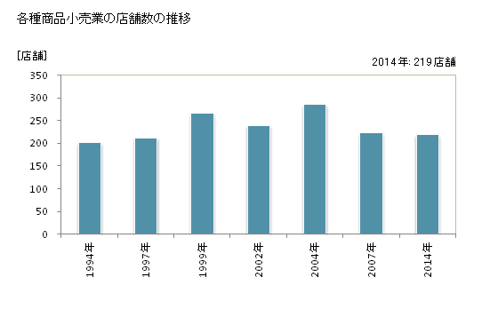 グラフ 年次 神奈川県の各種商品小売業の状況 各種商品小売業の店舗数の推移