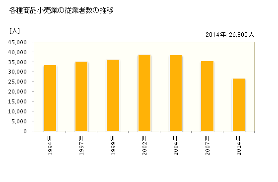 グラフ 年次 神奈川県の各種商品小売業の状況 各種商品小売業の従業者数の推移