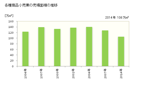 グラフ 年次 神奈川県の各種商品小売業の状況 各種商品小売業の売場面積の推移