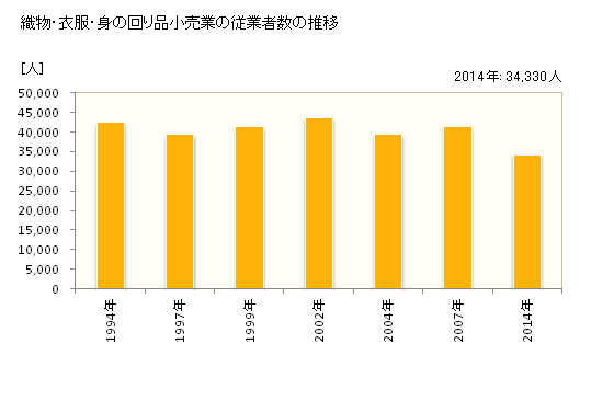 グラフ 年次 神奈川県の織物・衣服・身の回り品小売業の状況 織物・衣服・身の回り品小売業の従業者数の推移