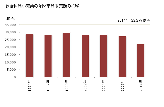 グラフ 年次 神奈川県の飲食料品小売業の状況 飲食料品小売業の年間商品販売額の推移