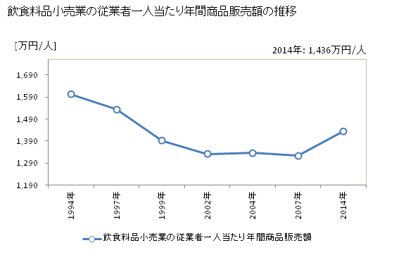 グラフ 年次 神奈川県の飲食料品小売業の状況 飲食料品小売業の従業者一人当たり年間商品販売額の推移