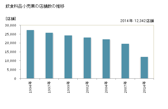 グラフ 年次 神奈川県の飲食料品小売業の状況 飲食料品小売業の店舗数の推移