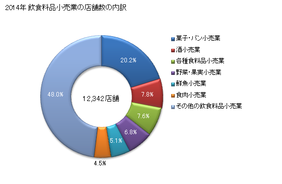 グラフ 年次 神奈川県の飲食料品小売業の状況 飲食料品小売業の店舗数の内訳