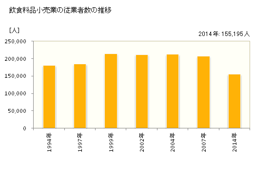 グラフ 年次 神奈川県の飲食料品小売業の状況 飲食料品小売業の従業者数の推移