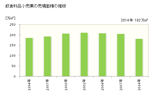 グラフ 年次 神奈川県の飲食料品小売業の状況 飲食料品小売業の売場面積の推移