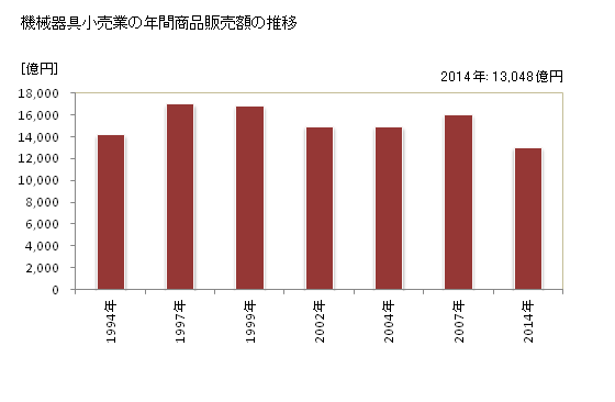 グラフ 年次 神奈川県の機械器具小売業の状況 機械器具小売業の年間商品販売額の推移