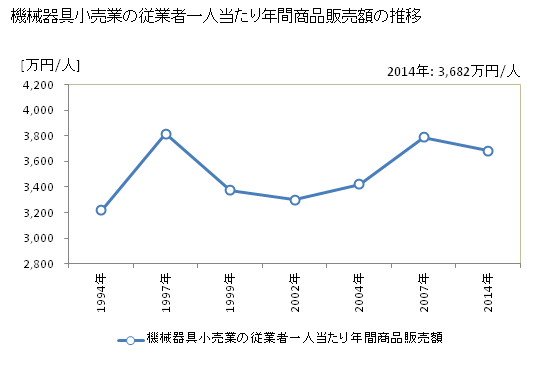 グラフ 年次 神奈川県の機械器具小売業の状況 機械器具小売業の従業者一人当たり年間商品販売額の推移