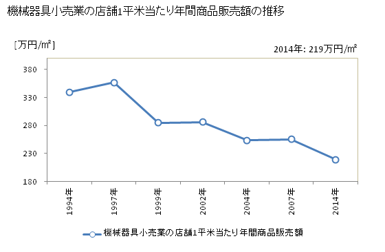 グラフ 年次 神奈川県の機械器具小売業の状況 機械器具小売業の店舗1平米当たり年間商品販売額の推移