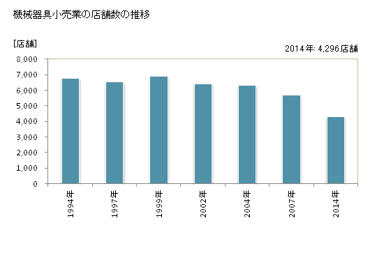 グラフ 年次 神奈川県の機械器具小売業の状況 機械器具小売業の店舗数の推移