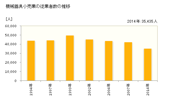 グラフ 年次 神奈川県の機械器具小売業の状況 機械器具小売業の従業者数の推移