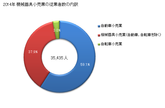 グラフ 年次 神奈川県の機械器具小売業の状況 機械器具小売業の従業者数の内訳