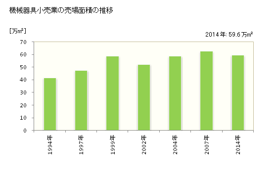 グラフ 年次 神奈川県の機械器具小売業の状況 機械器具小売業の売場面積の推移