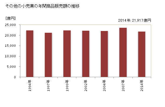 グラフ 年次 神奈川県のその他の小売業の状況 その他の小売業の年間商品販売額の推移