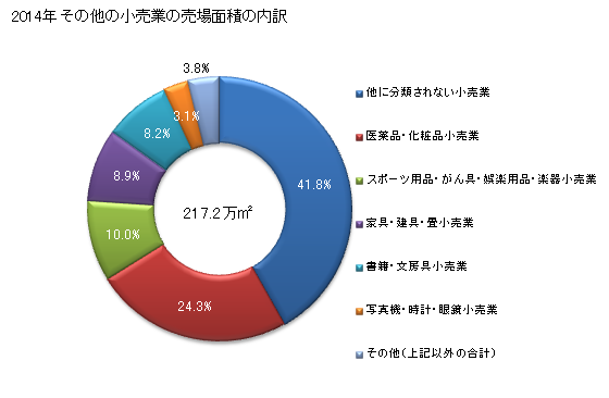 グラフ 年次 神奈川県のその他の小売業の状況 その他の小売業の売場面積の内訳