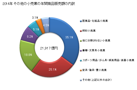 グラフ 年次 神奈川県のその他の小売業の状況 その他の小売業の年間商品販売額の内訳