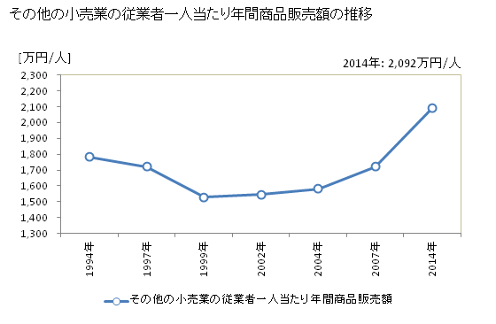 グラフ 年次 神奈川県のその他の小売業の状況 その他の小売業の従業者一人当たり年間商品販売額の推移