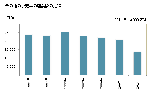 グラフ 年次 神奈川県のその他の小売業の状況 その他の小売業の店舗数の推移