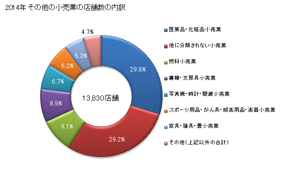 グラフ 年次 神奈川県のその他の小売業の状況 その他の小売業の店舗数の内訳