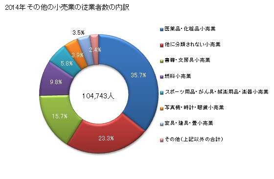 グラフ 年次 神奈川県のその他の小売業の状況 その他の小売業の従業者数の内訳