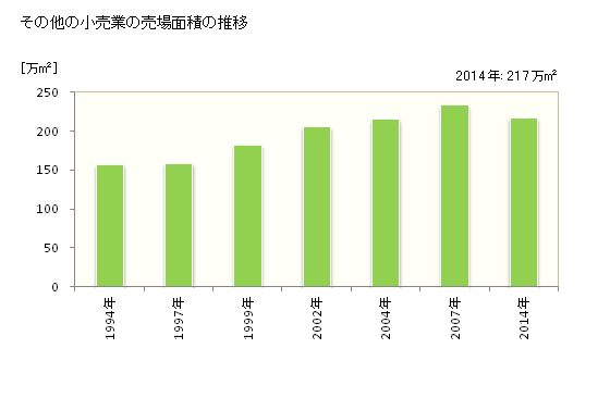 グラフ 年次 神奈川県のその他の小売業の状況 その他の小売業の売場面積の推移