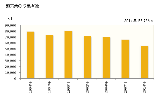 グラフ 年次 横浜市(ﾖｺﾊﾏｼ 神奈川県)の商業の状況 卸売業の従業者数