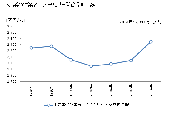 グラフ 年次 横浜市(ﾖｺﾊﾏｼ 神奈川県)の商業の状況 小売業の従業者一人当たり年間商品販売額