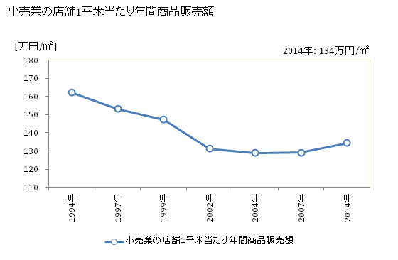グラフ 年次 横浜市(ﾖｺﾊﾏｼ 神奈川県)の商業の状況 小売業の店舗1平米当たり年間商品販売額
