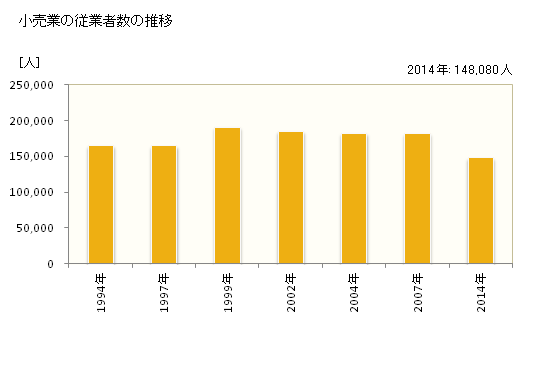 グラフ 年次 横浜市(ﾖｺﾊﾏｼ 神奈川県)の商業の状況 小売業の従業者数の推移