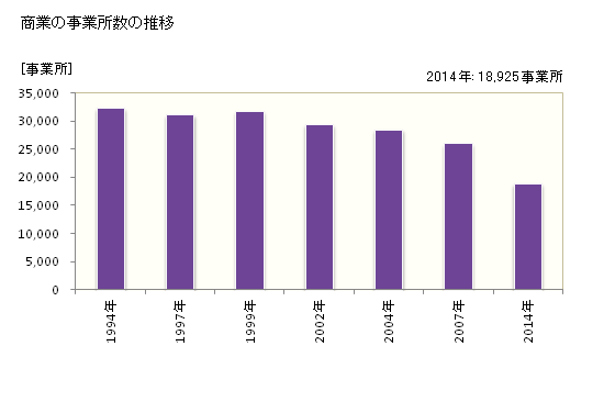グラフ 年次 横浜市(ﾖｺﾊﾏｼ 神奈川県)の商業の状況 商業の事業所数の推移