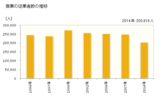 グラフ 年次 横浜市(ﾖｺﾊﾏｼ 神奈川県)の商業の状況 商業の従業者数の推移