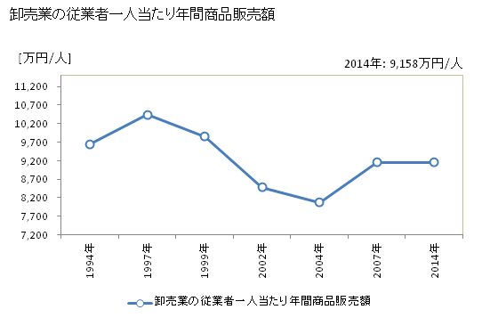 グラフ 年次 横浜市(ﾖｺﾊﾏｼ 神奈川県)の商業の状況 卸売業の従業者一人当たり年間商品販売額