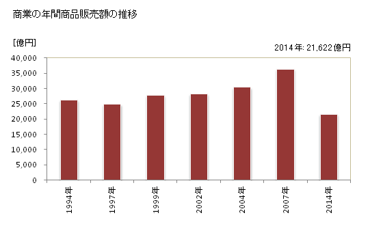 グラフ 年次 川崎市(ｶﾜｻｷｼ 神奈川県)の商業の状況 商業の年間商品販売額の推移