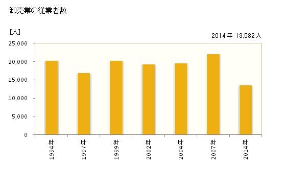 グラフ 年次 川崎市(ｶﾜｻｷｼ 神奈川県)の商業の状況 卸売業の従業者数