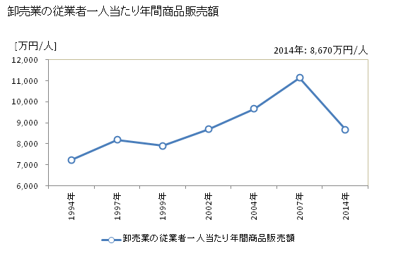 グラフ 年次 川崎市(ｶﾜｻｷｼ 神奈川県)の商業の状況 卸売業の従業者一人当たり年間商品販売額