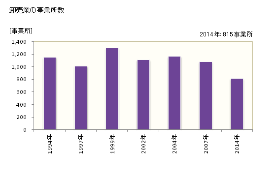 グラフ 年次 相模原市(ｻｶﾞﾐﾊﾗｼ 神奈川県)の商業の状況 卸売業の事業所数