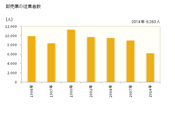 グラフ 年次 相模原市(ｻｶﾞﾐﾊﾗｼ 神奈川県)の商業の状況 卸売業の従業者数
