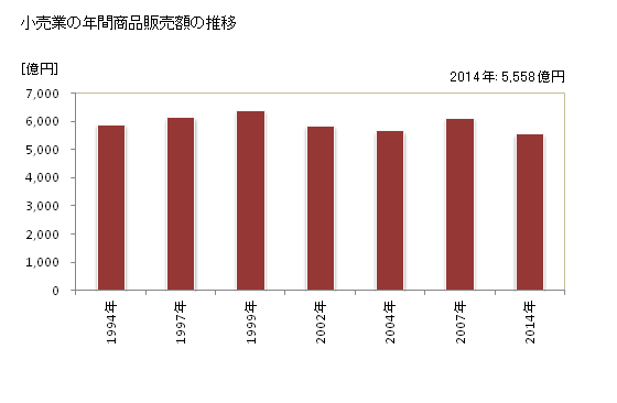 グラフ 年次 相模原市(ｻｶﾞﾐﾊﾗｼ 神奈川県)の商業の状況 小売業の年間商品販売額の推移