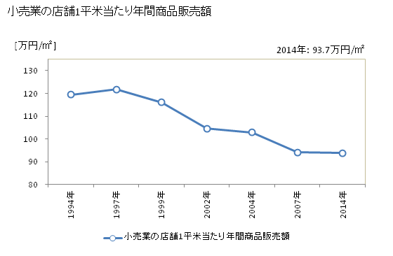 グラフ 年次 相模原市(ｻｶﾞﾐﾊﾗｼ 神奈川県)の商業の状況 小売業の店舗1平米当たり年間商品販売額