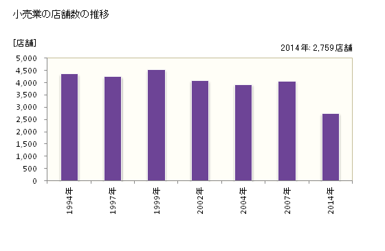 グラフ 年次 相模原市(ｻｶﾞﾐﾊﾗｼ 神奈川県)の商業の状況 小売業の店舗数の推移